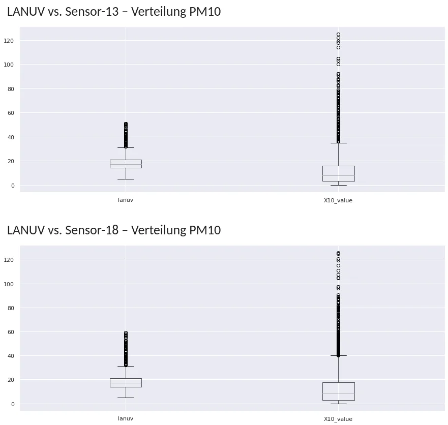 Boxplots der PM10-Werte: LANUV gegenüber Sensor-13 und Sensor-18; die Sensoren haben einen niedrigeren Median, aber viele Ausreißer bis über 120