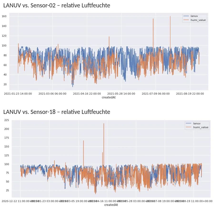 Zeitreihen der relativen Luftfeuchte von Sensor-02 und Sensor-18 im Vergleich zur LANUV-Station; die Sensorwerte liegen oft darunter, einzelne Spitzen über 100 Prozent
