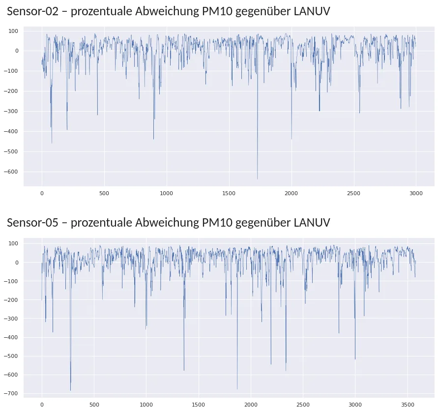 Prozentuale Abweichung der PM10-Werte von Sensor-02 und Sensor-05 gegenüber der LANUV-Station: dauerhafte Schwankungen zwischen +100 und −100 Prozent, einzelne Ausschläge bis −700 Prozent