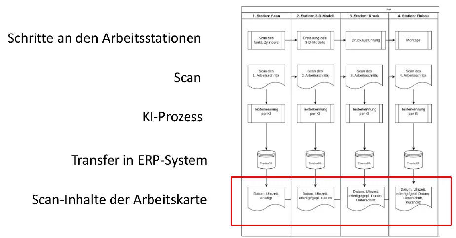 Ablauf des gesamten Prozesses: An jeder Station folgen Scan, Texterkennung per KI und Transfer ins ERP-System. Ablauf über vier Arbeitsstationen: Scan, KI-Texterkennung, Transfer ins ERP-System und die jeweils erfassten Inhalte der Arbeitskarte